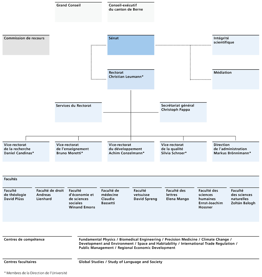 Organigramm Universität Bern