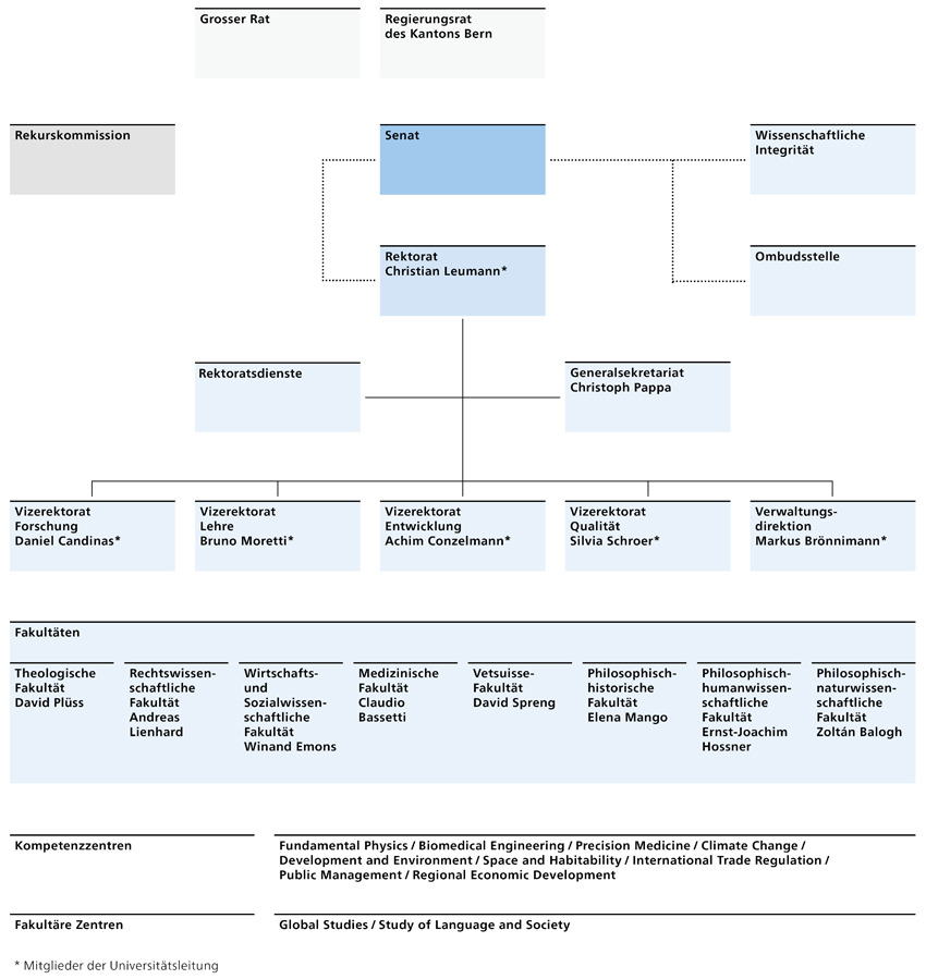 Organigramm Universität Bern