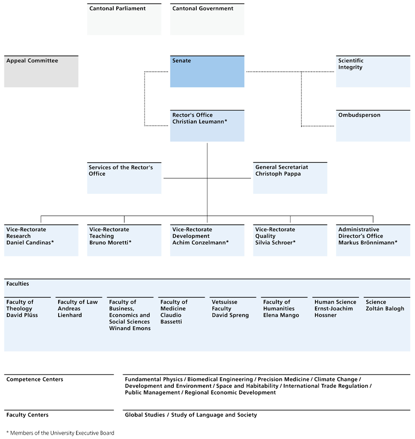 Organigramm Universität Bern